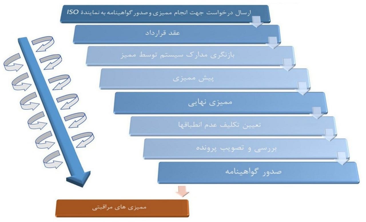 مراحل اخذ ایزو (چگونه گواهینامه ایزو بگیریم؟)